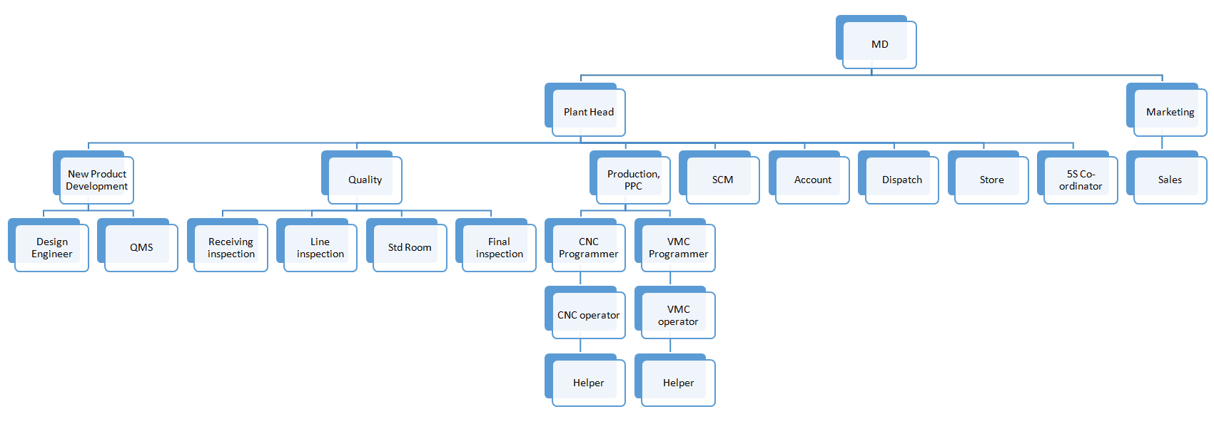 Organization Chart